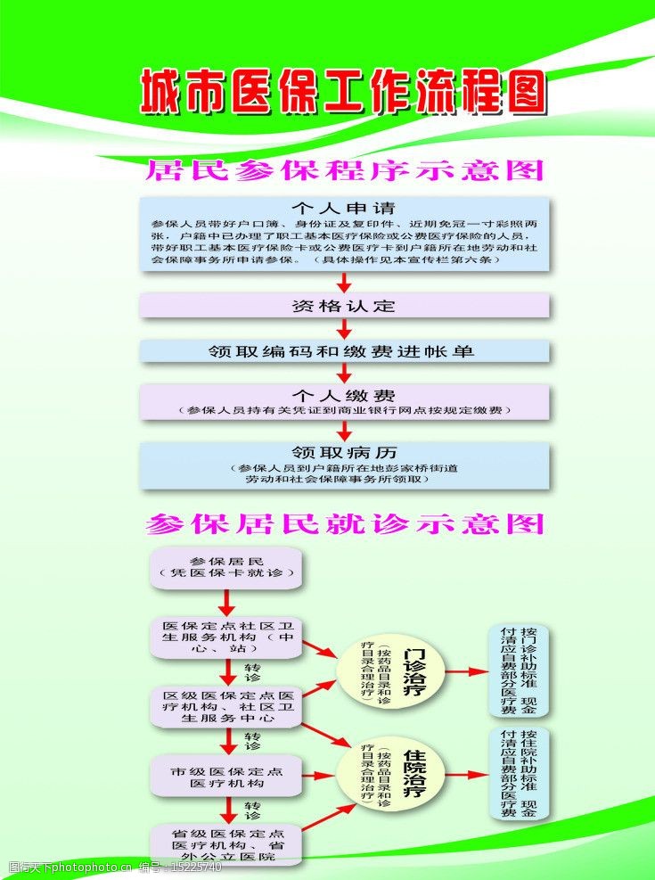 城市医保工作流程图图片