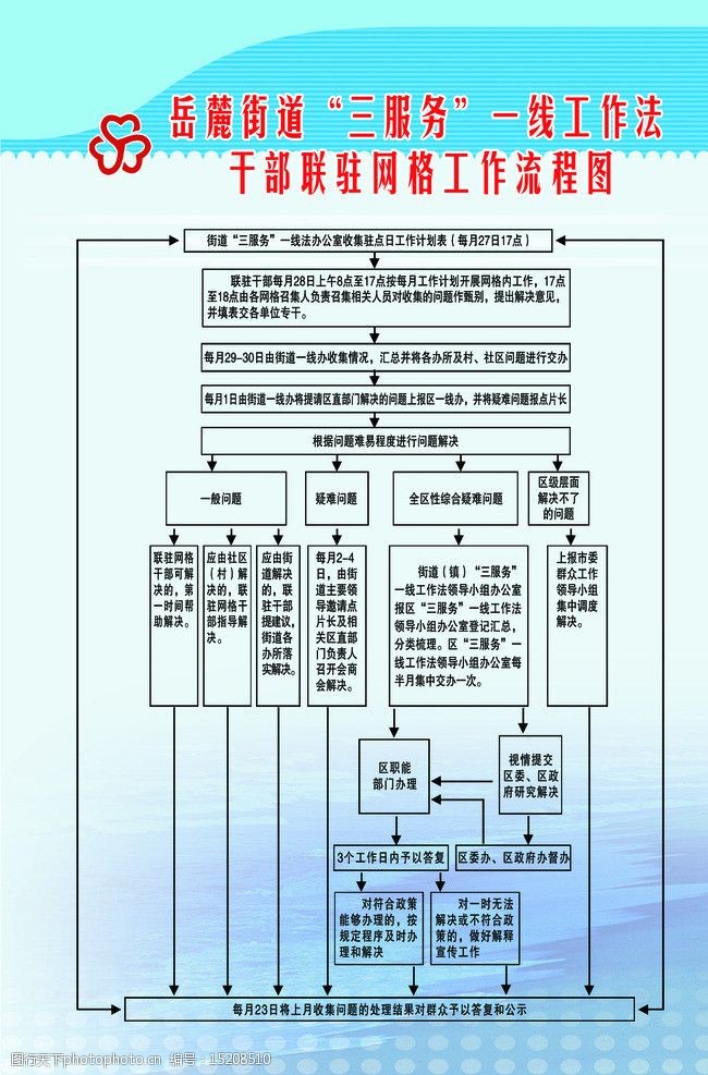 关键词:三服务一线工作法 网格工作流程图 制度牌 绿色背景 展板 展板